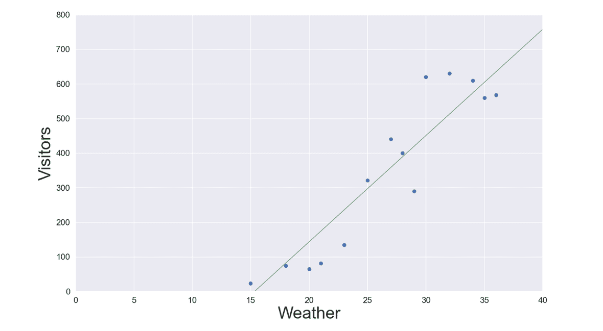 A decent introduction to Gradient Descent in Python | Lars Wächter