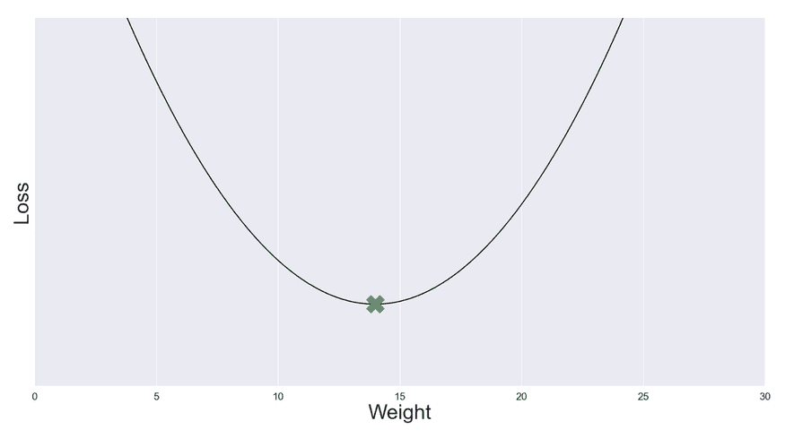A decent introduction to Gradient Descent in Python | Lars Wächter
